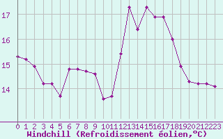 Courbe du refroidissement olien pour Verngues - Hameau de Cazan (13)