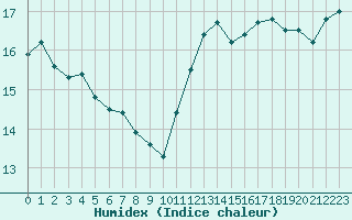 Courbe de l'humidex pour Ouessant (29)