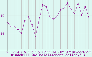 Courbe du refroidissement olien pour Engins (38)