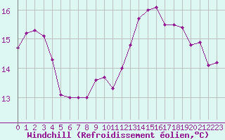 Courbe du refroidissement olien pour Laval (53)