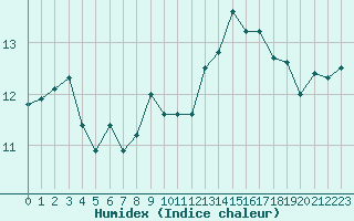 Courbe de l'humidex pour Biarritz (64)