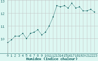 Courbe de l'humidex pour Nice (06)