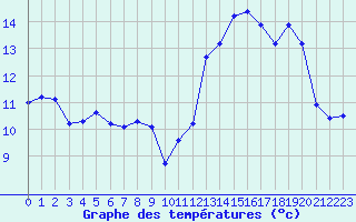 Courbe de tempratures pour Neuville-de-Poitou (86)