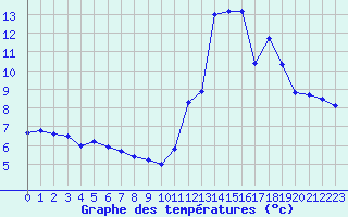 Courbe de tempratures pour Le Touquet (62)