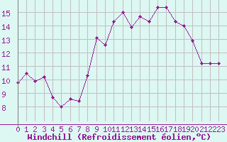 Courbe du refroidissement olien pour Cap Ferret (33)