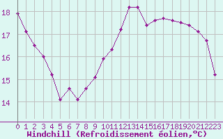 Courbe du refroidissement olien pour Brive-Souillac (19)
