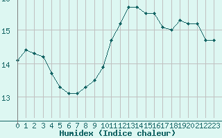 Courbe de l'humidex pour Brest (29)