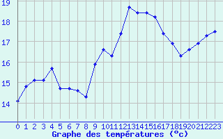 Courbe de tempratures pour Guret (23)