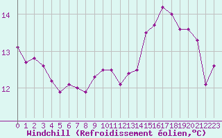 Courbe du refroidissement olien pour Harville (88)