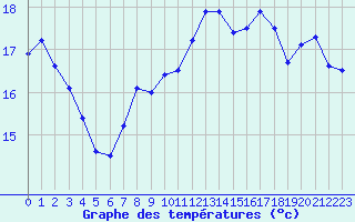 Courbe de tempratures pour Dunkerque (59)