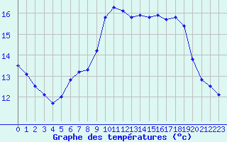 Courbe de tempratures pour Pinsot (38)