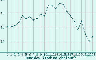 Courbe de l'humidex pour Pomrols (34)