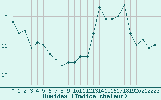 Courbe de l'humidex pour Cambrai / Epinoy (62)