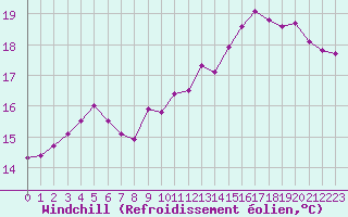 Courbe du refroidissement olien pour Kernascleden (56)