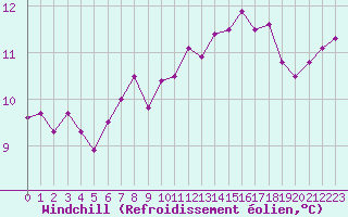 Courbe du refroidissement olien pour Triel-sur-Seine (78)