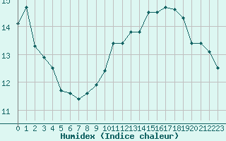 Courbe de l'humidex pour Boulogne (62)