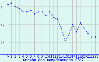 Courbe de tempratures pour Pointe de Chassiron (17)