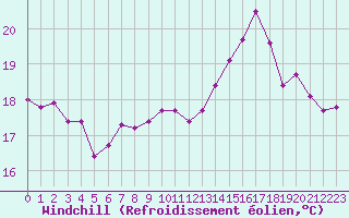 Courbe du refroidissement olien pour Biarritz (64)
