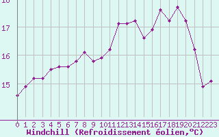 Courbe du refroidissement olien pour Croisette (62)