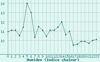 Courbe de l'humidex pour Le Talut - Belle-Ile (56)