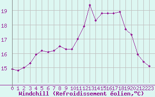 Courbe du refroidissement olien pour Le Havre - Octeville (76)