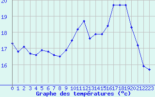 Courbe de tempratures pour Selonnet - Chabanon (04)