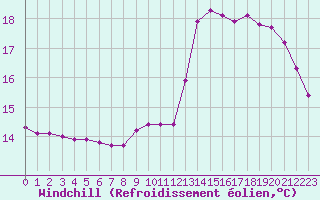 Courbe du refroidissement olien pour Bourges (18)