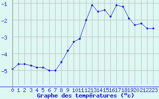 Courbe de tempratures pour Restefond - Nivose (04)