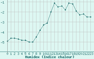 Courbe de l'humidex pour Restefond - Nivose (04)