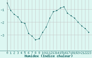 Courbe de l'humidex pour Le Bourget (93)