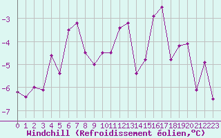 Courbe du refroidissement olien pour La Meije - Nivose (05)