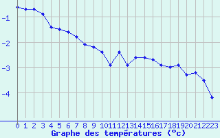 Courbe de tempratures pour Lans-en-Vercors (38)