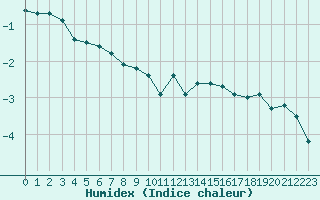 Courbe de l'humidex pour Lans-en-Vercors (38)