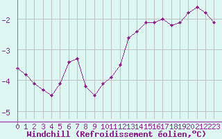 Courbe du refroidissement olien pour Neuville-de-Poitou (86)