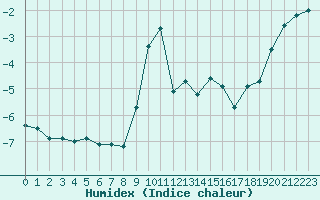 Courbe de l'humidex pour Vars - Col de Jaffueil (05)