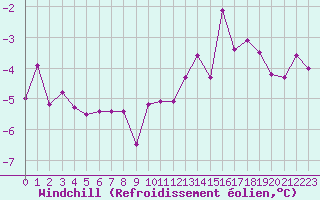 Courbe du refroidissement olien pour Montret (71)