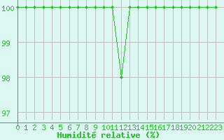 Courbe de l'humidit relative pour Galibier - Nivose (05)