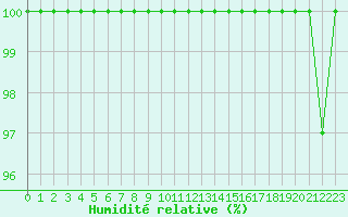 Courbe de l'humidit relative pour Turretot (76)