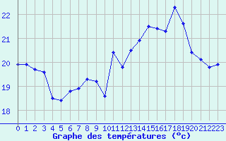 Courbe de tempratures pour La Rochelle - Aerodrome (17)