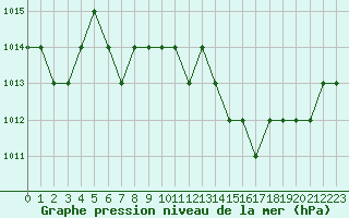 Courbe de la pression atmosphrique pour Rmering-ls-Puttelange (57)