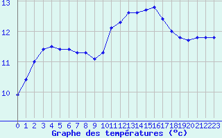 Courbe de tempratures pour La Roche-sur-Yon (85)