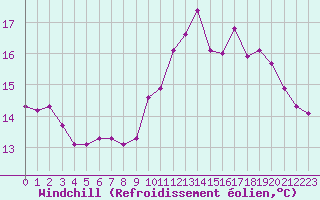 Courbe du refroidissement olien pour Christnach (Lu)