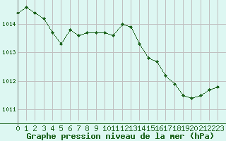 Courbe de la pression atmosphrique pour Ile du Levant (83)