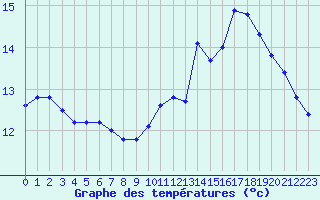 Courbe de tempratures pour Lemberg (57)