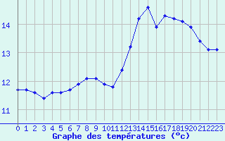 Courbe de tempratures pour Trgueux (22)