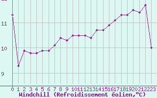 Courbe du refroidissement olien pour Renwez (08)