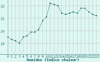 Courbe de l'humidex pour Marquise (62)