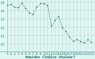 Courbe de l'humidex pour Ticheville - Le Bocage (61)