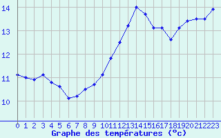 Courbe de tempratures pour Biscarrosse (40)