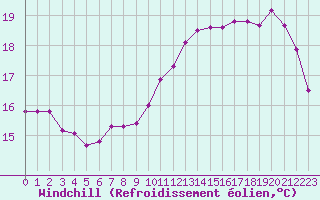 Courbe du refroidissement olien pour Cap de la Hve (76)